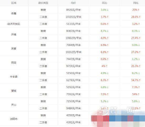 长沙各区房价标准表一览表